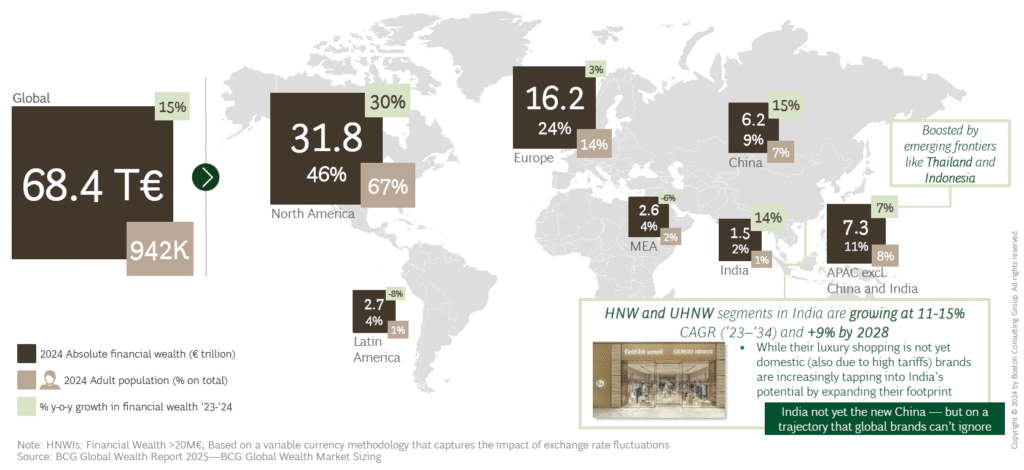 casi la mitad de la riqueza High Net Worth Individual (HNWI) se concentra en Norteamérica, seguida de Europa y un bloque Asia-Pacífico (APAC)