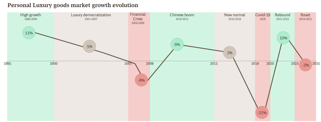 evolución histórica del mercado de los bienes de lujo personales